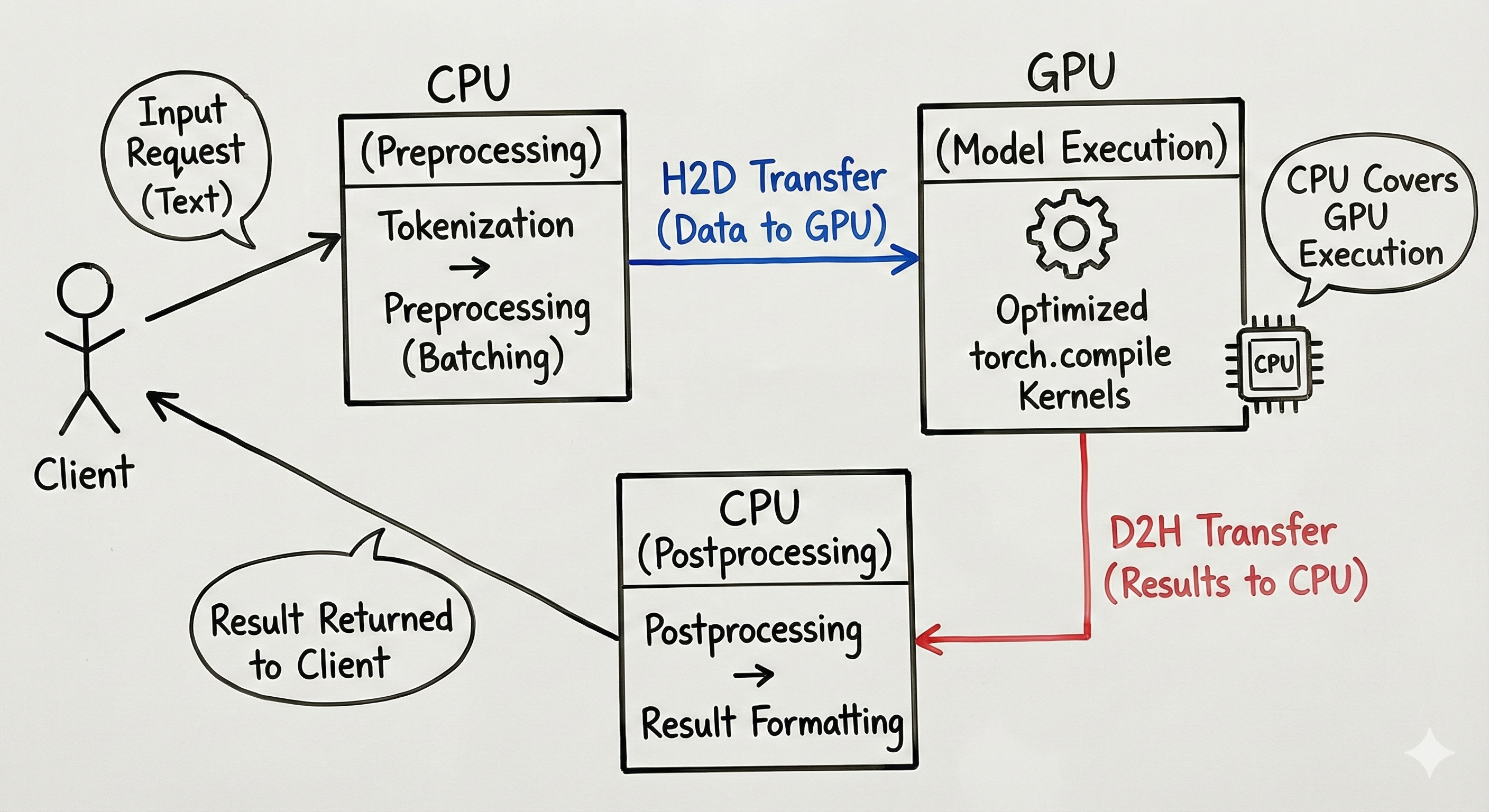 Diagram showing the flow of requests through the model