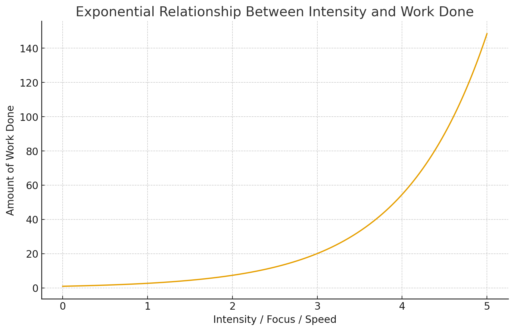 Hypothetical curve of work completed vs. intensity/focus/speed (illustrating the efficient 20% region).