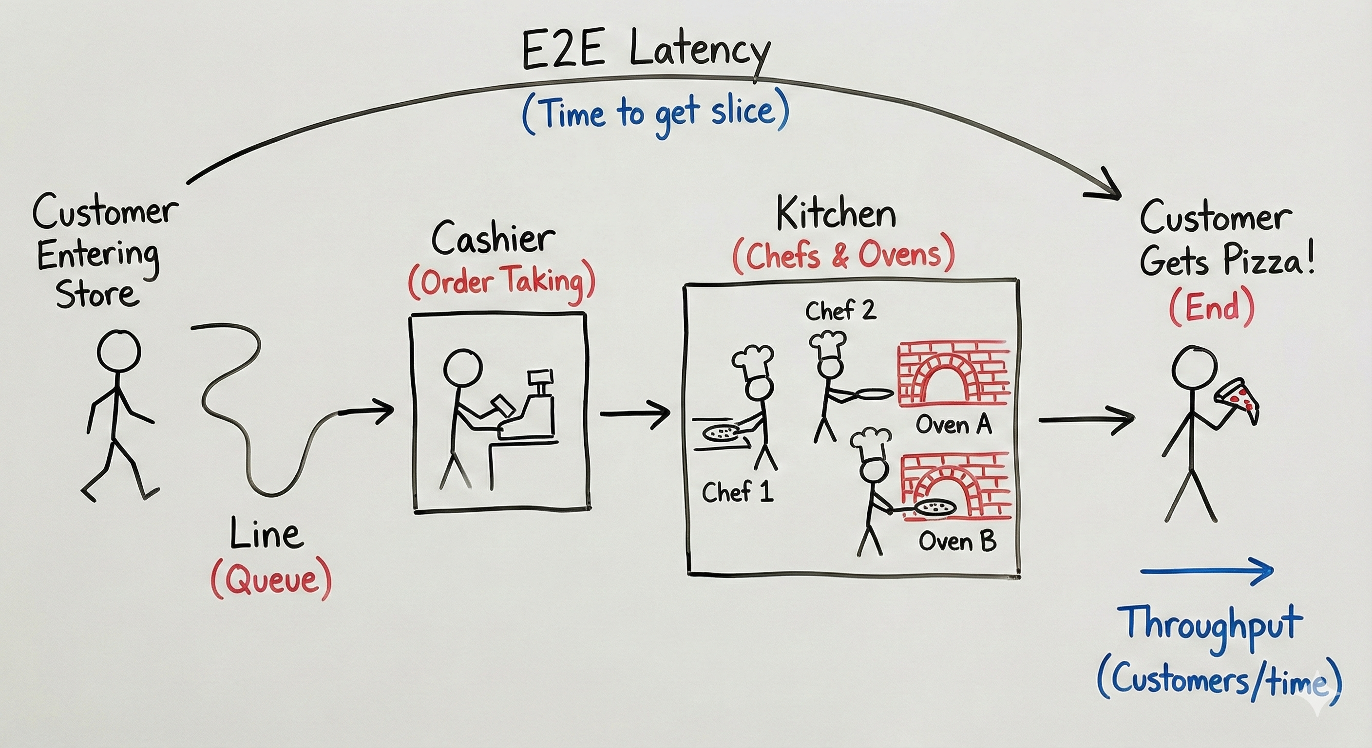 Diagram illustrating throughput and E2E latency concepts